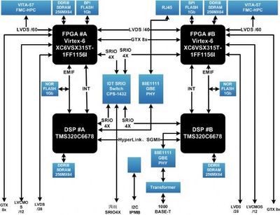 SX315T高速數據處理 為何選擇銷量領先的C6678廠家直銷
